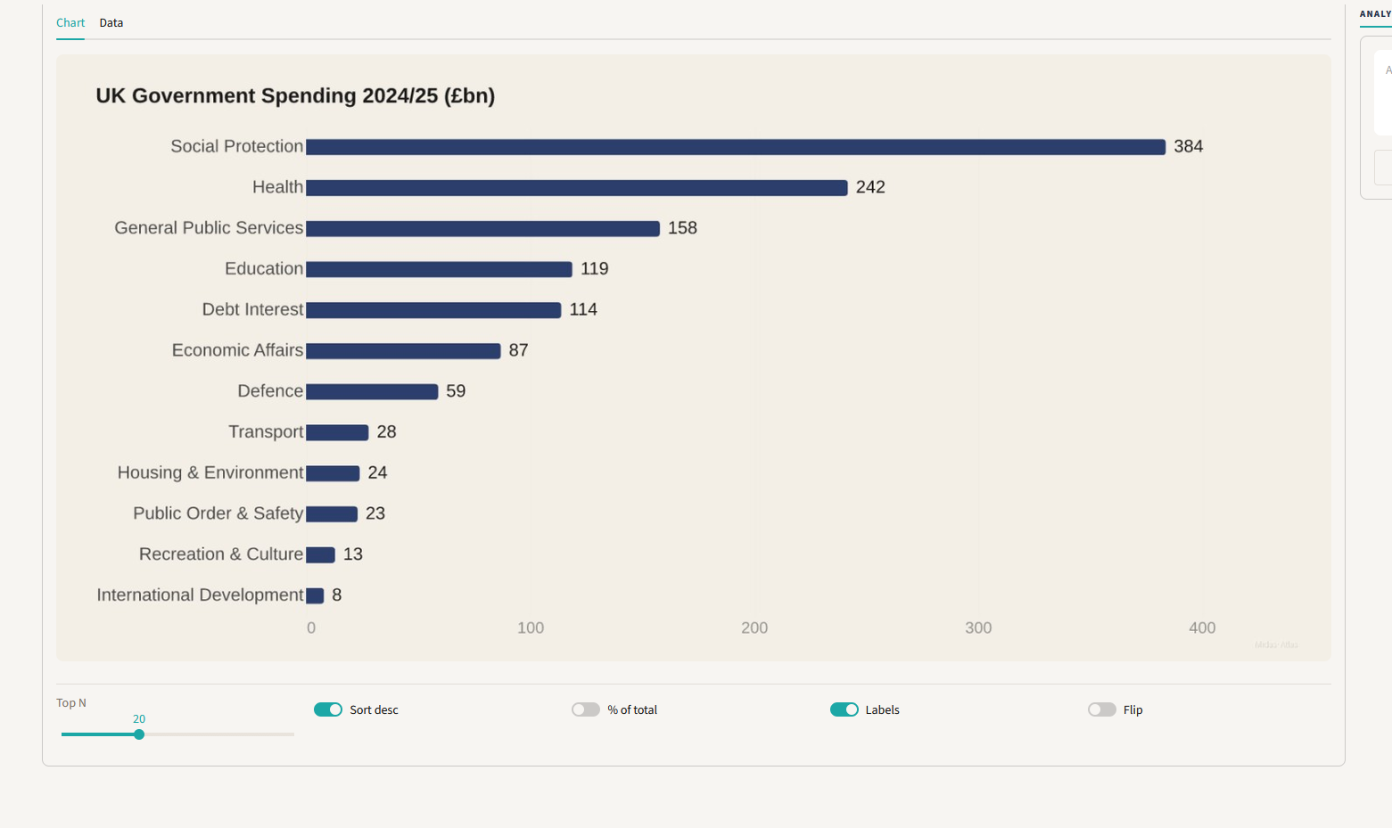 The same UK Government Spending dataset rendered as a sorted horizontal bar chart in the Midas theme, with data labels