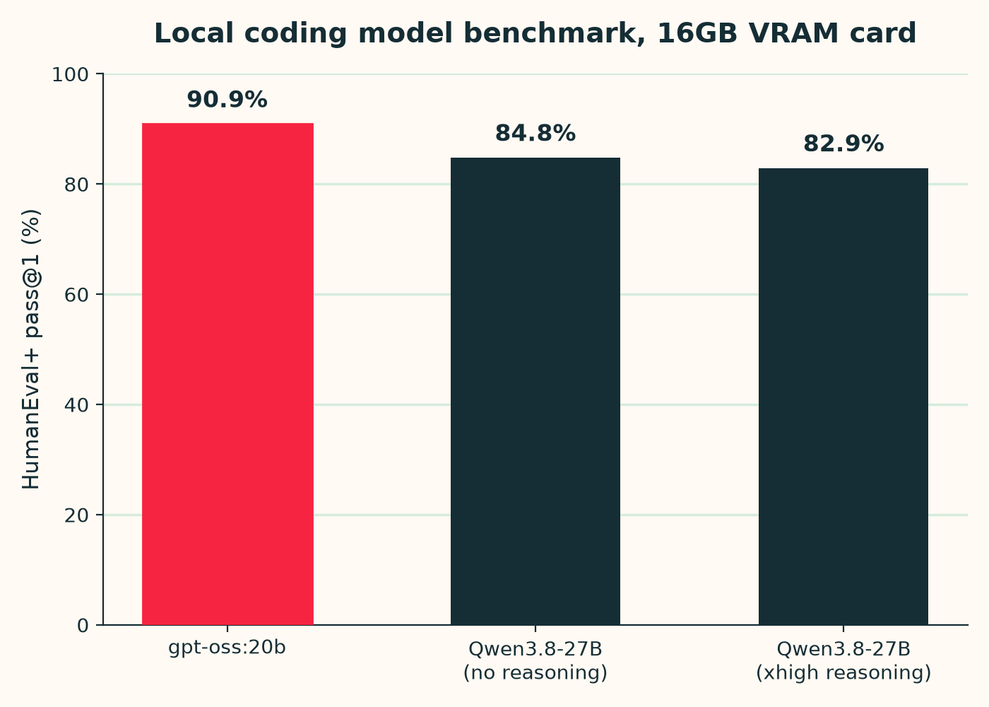 Bar chart comparing HumanEval+ pass rates: gpt-oss:20b at 90.9%, Qwen3.8-27B at 84.8% and 82.9%