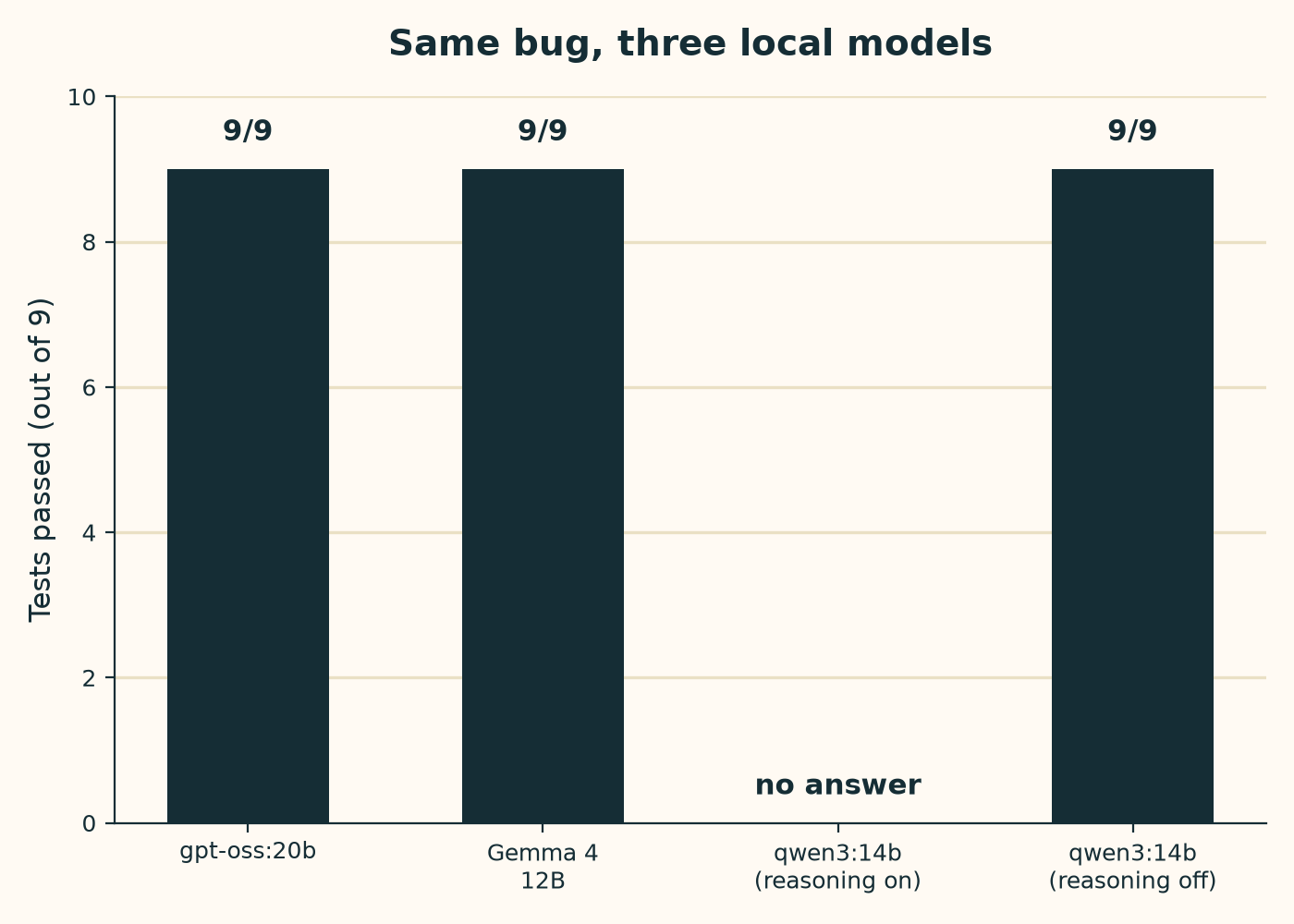Bar chart: gpt-oss:20b 9/9, Gemma 4 12B 9/9, qwen3:14b with reasoning on produced no answer, qwen3:14b with reasoning off 9/9