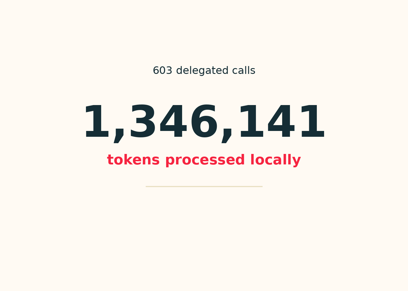 1,346,141 tokens processed locally across 603 delegated calls